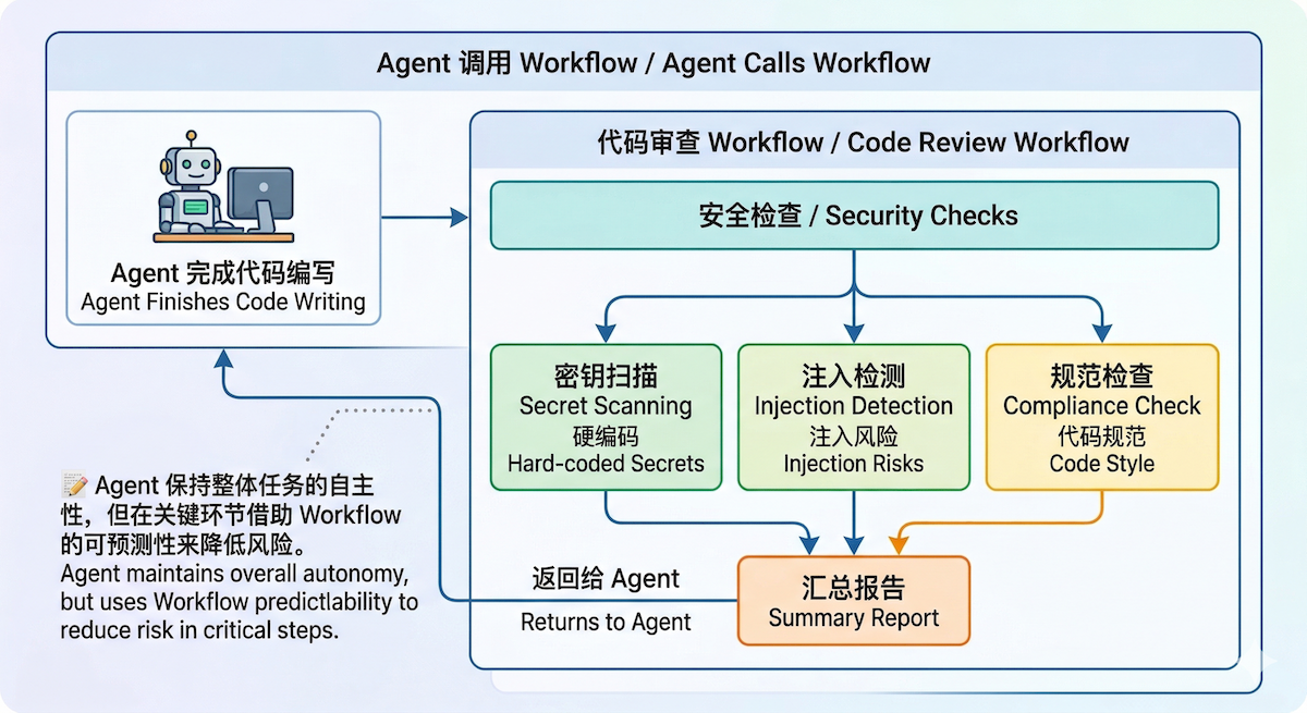 Agent 调用 Workflow