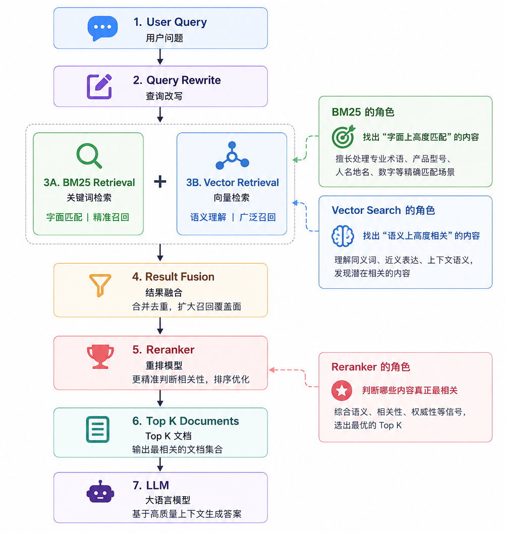 RAG 检索管线中的 BM25