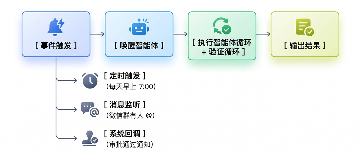 事件驱动循环流程