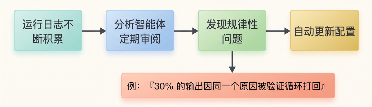 自优化循环流程