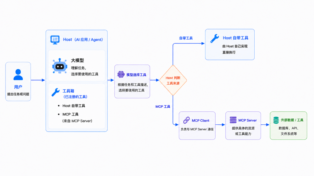 一次 MCP 工具调用的完整链路