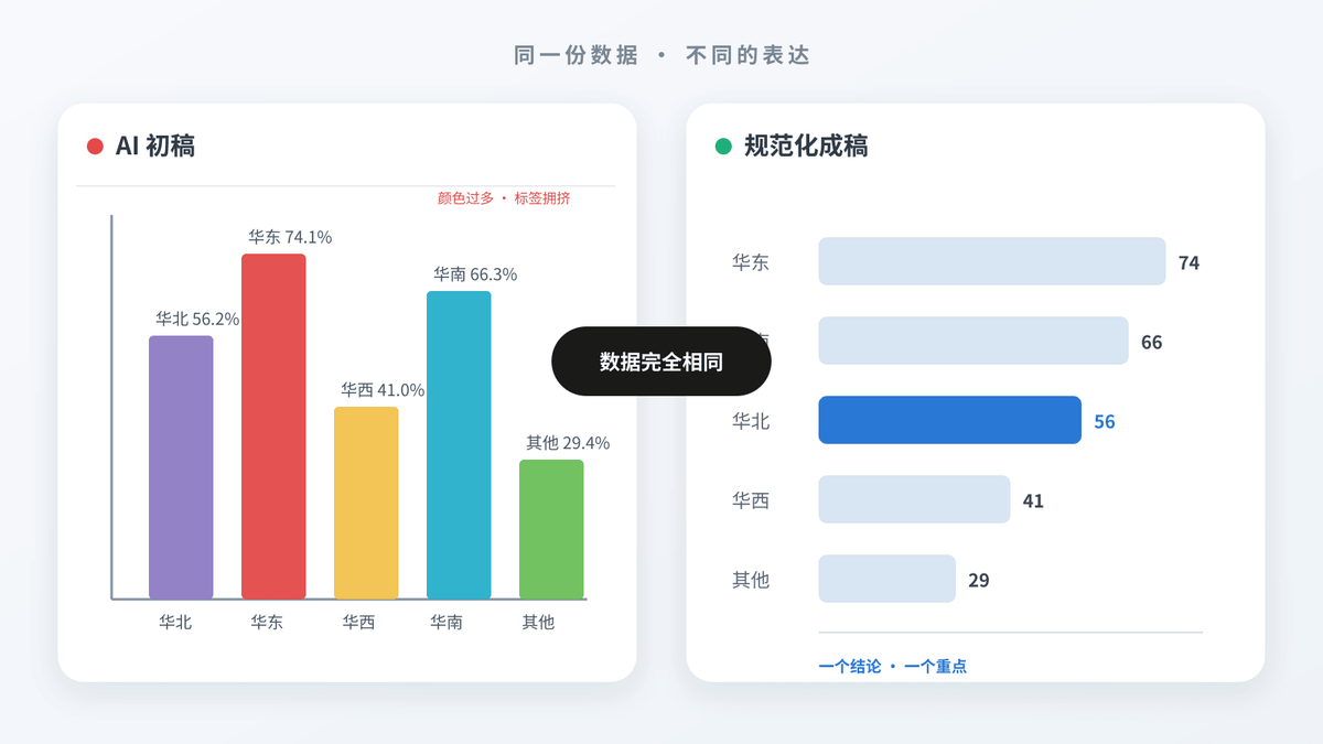 AI 初稿 vs 规范化成稿