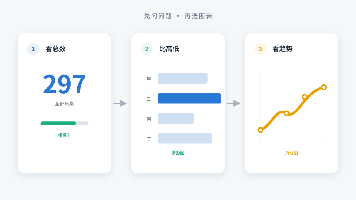 同一数据,三种问题,三种图表
